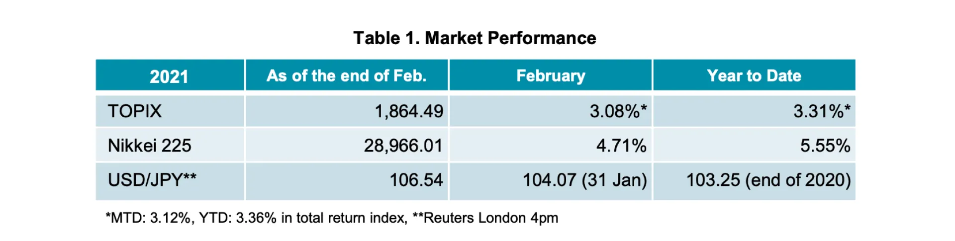 Table 1 Feb21 MarkRev