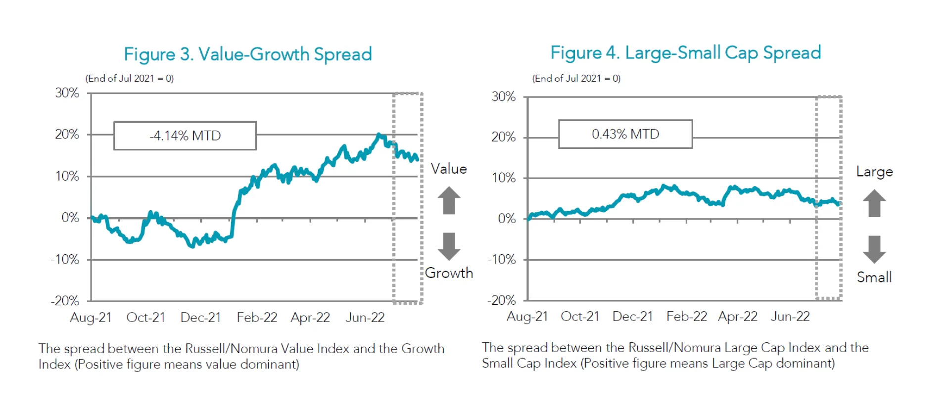 Figures 3-4 July 2022