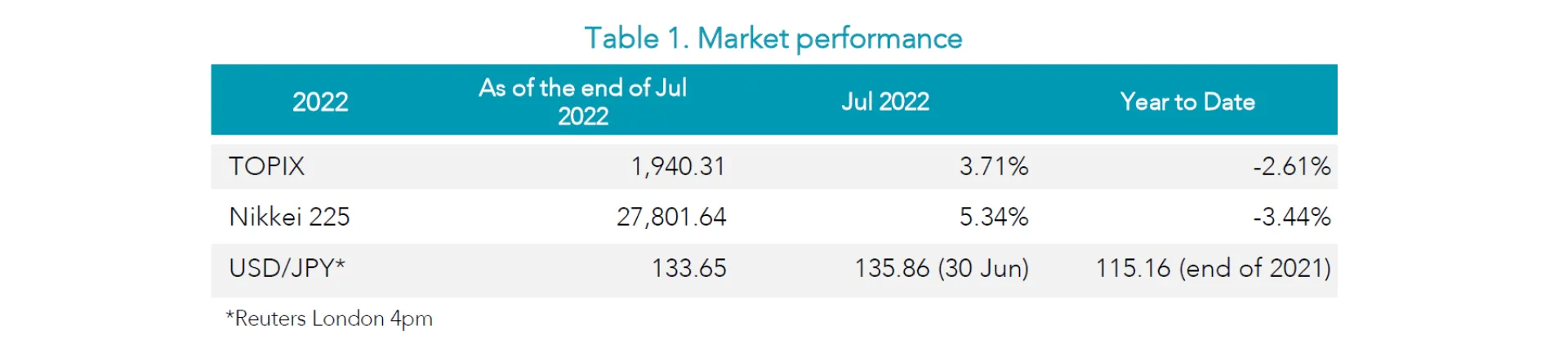 Table 1 July 2022