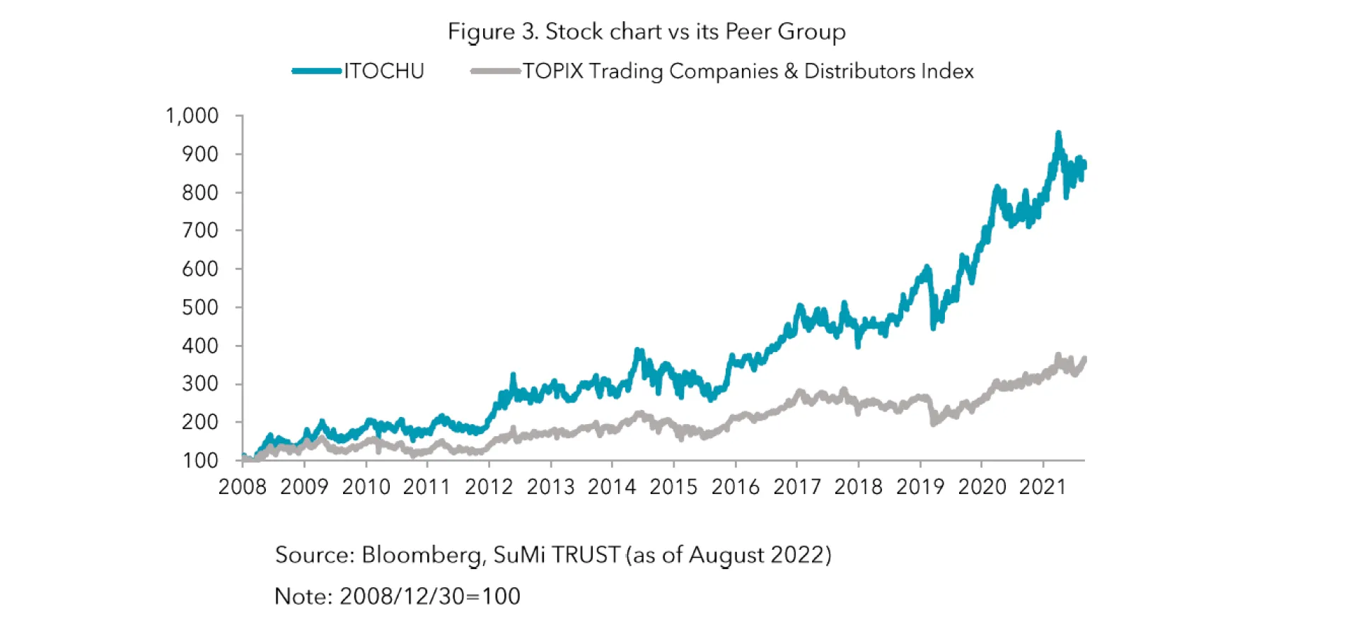 Figure 3 Stock chart vs its Peer Group