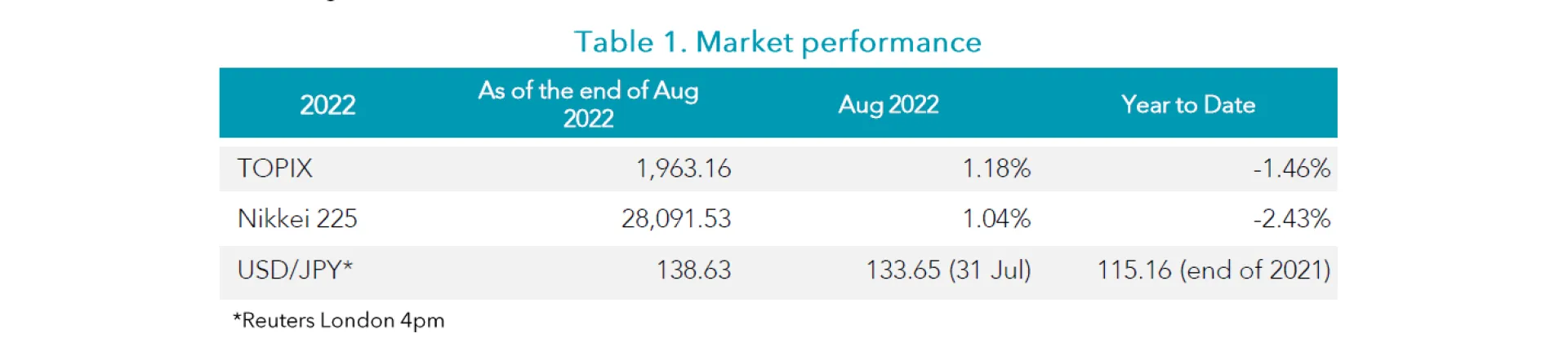 Table 1 August 2022