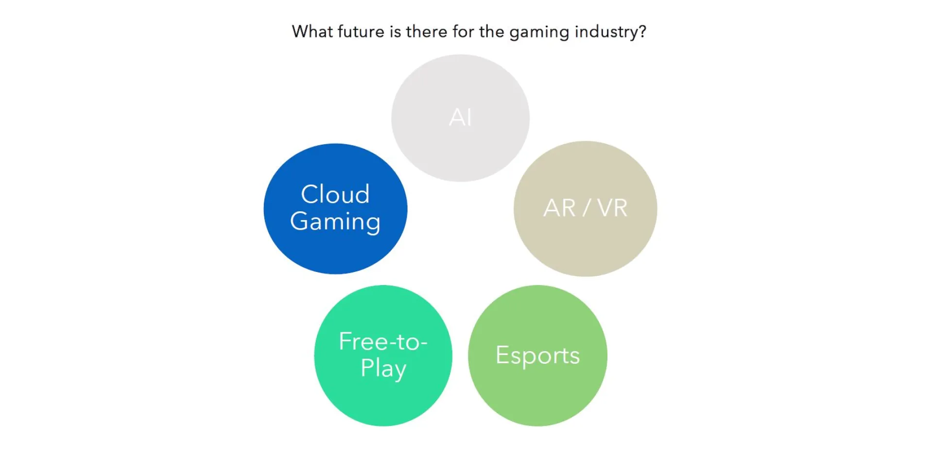 The Future of Gaming 2023: What's Next for the Industry?