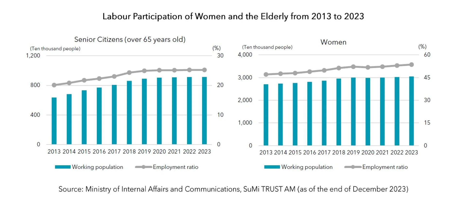 Labour Participation of Women and the Elderly from 2013 to 2023